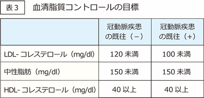 血清脂質コントロールの目標