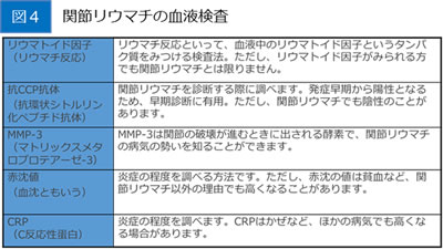 関節リウマチの血液検査